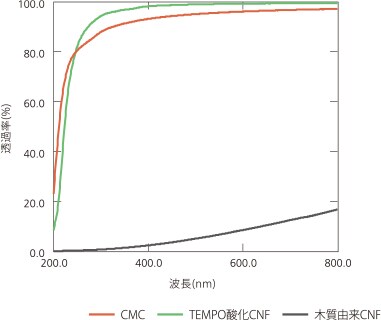 分散性 株式会社島津製作所