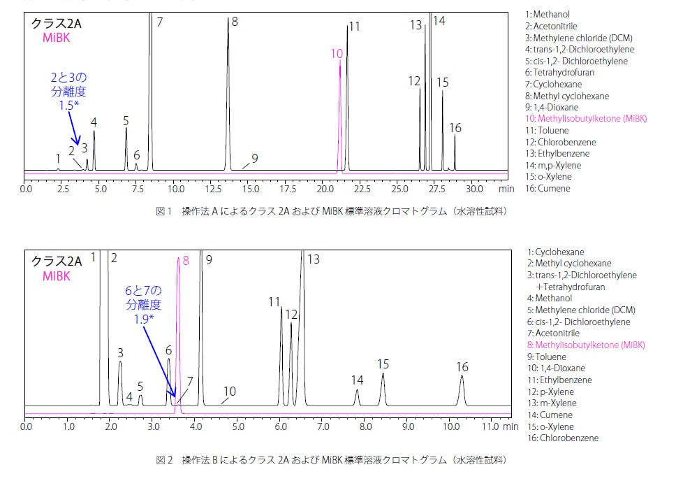 MiBK 標準溶液分析