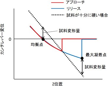 図 2 試料が軟らかい場合のフォースカーブ