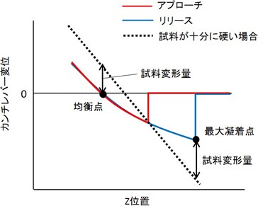 図 2　試料が軟らかい場合のフォースカーブ