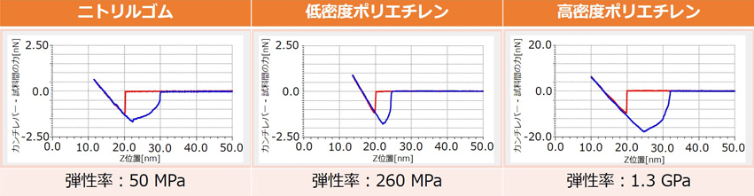 図 3　フォースカーブと算出した弾性率