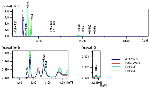 MWNT，CNFの蛍光X線測定（装置：EDX-700HS）