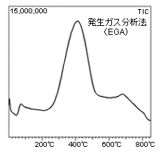 発生ガス分析法（EGA-MS）によるガスの分析