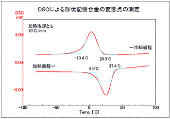 試料Bに対するDSC曲線