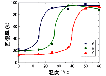 Fig.2 各試料に対する回復率