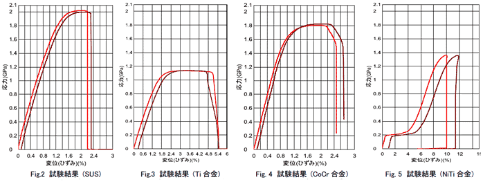 Fig.2～Fig.5