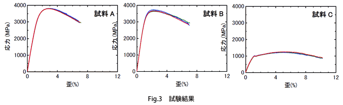 Fig.3 試験結果