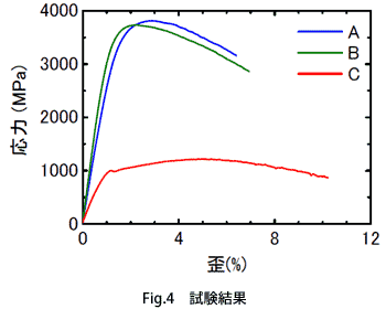 Fig.4 試験結果