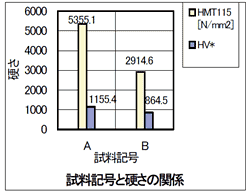 Fig.3　試験結果