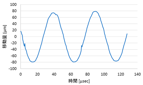 Fig.5	試験片中央部の移動量