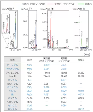 Fig.1 エメラルドの定性定量分析結果