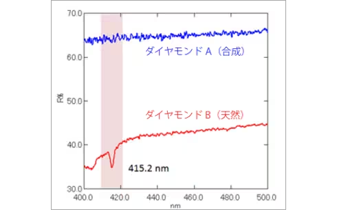 Fig.2 ダイヤモンドの反射スペクトル