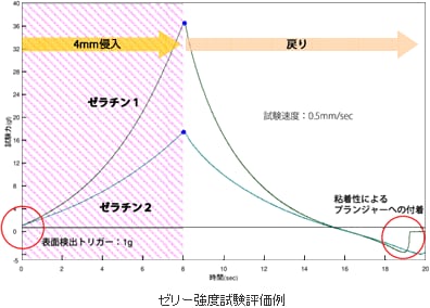 ゼリー強度試験評価例