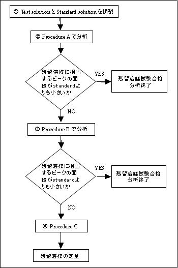 Fig.2.0　Flow Diagram