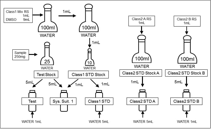 Fig.2.1.1　WATER-SOLUBLE ARTICLES  Sample Preparation