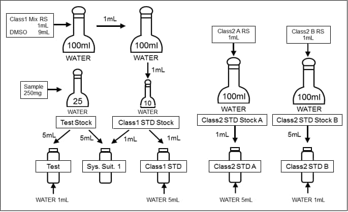 Fig.2.1.1 WATER-SOLUBLE ARTICLES Sample Preparation