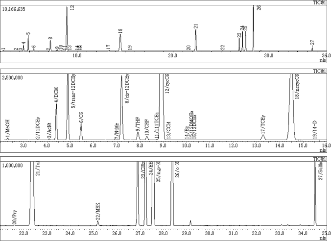 Fig. 1　 TIC Chromatogram of 27mixtuer