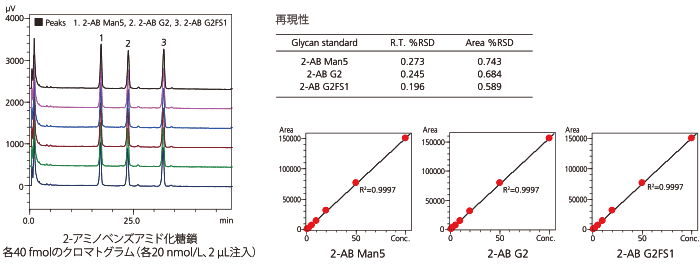 2-アミノAベンズアミド（2-AB）化糖鎖の分析