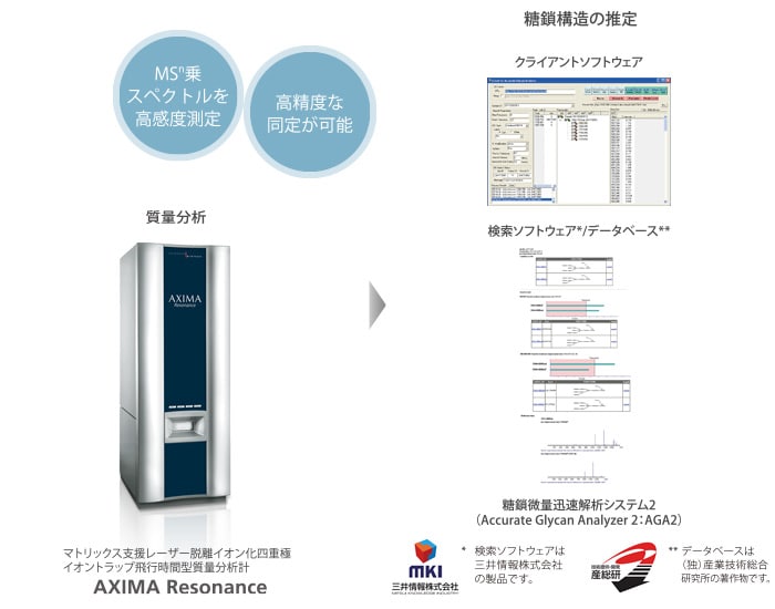 MALDI-TOF MS 糖鎖微量迅速解析システム2