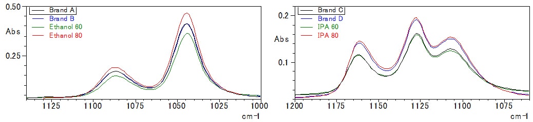 FT-IRによる消毒剤中のエタノール濃度とIPA濃度の測定例