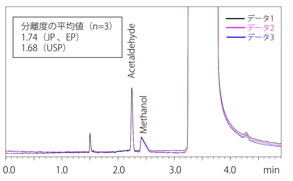 消毒用エタノール 標準溶液（2）のクロマトグラム （3 回連続分析の重ね合わせ）