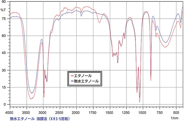 エタノールと無水エタノールのスペクトル