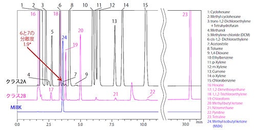 図 4 操作法B によるクラス2 標準溶液クロマトグラム（水溶性試料）