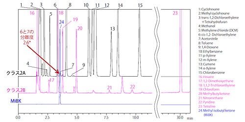 図 4 操作法B によるクラス2 標準溶液クロマトグラム（非水溶性試料）