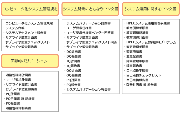 別途製造管理部門にて作成中の管理規定，ハードウェアバリデーション手順書があり，それらとの整合性確保を重視した例