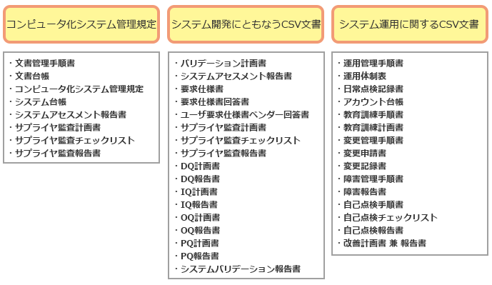 短期間での実施が可能である事を重視し,開発文書作成を前倒し,必要最低限の運用文書で対応した例 短期間での実施が可能である事を重視し,開発文書作成を前倒し,必要最低限の運用文書で対応した例