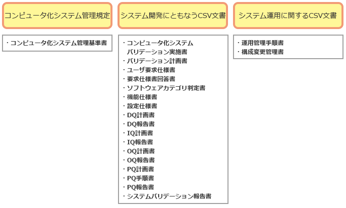GAMPに従った規定があったため,必要最低限の改訂で対応した例 GAMPに従った規定があったため,必要最低限の改訂で対応した例