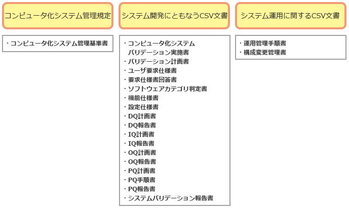 GAMPに従った規定があったため，必要最低限の改訂で対応した例