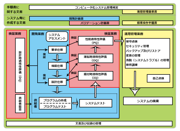 厚労省CSVガイドラインにおける，機器導入から廃棄までのライフサイクル