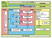 厚労省CSVガイドラインにおける<br>機器導入から廃棄までのライフサイクル