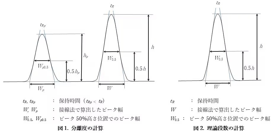 分離度の計算、理論段数の計算