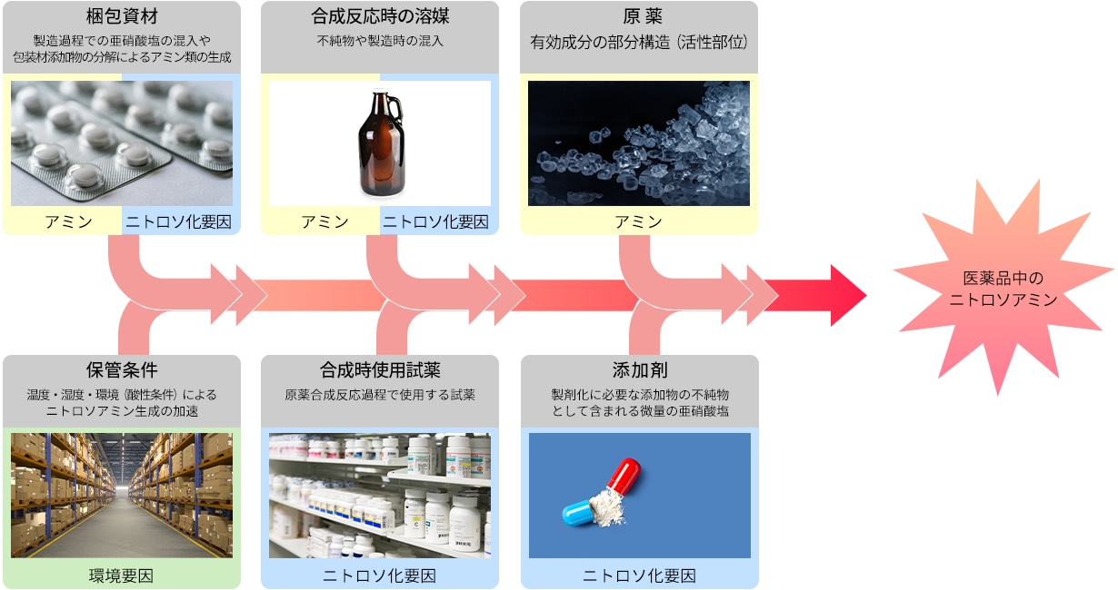 医薬品中のニトロソアミン
