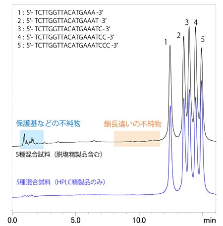 図2 不純物を含むオリゴヌクレオチド混合試料のクロマトグラム
