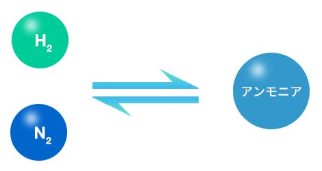 アンモニアの合成
