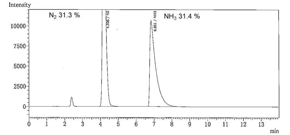 混合ガス中窒素、アンモニア濃度の測定