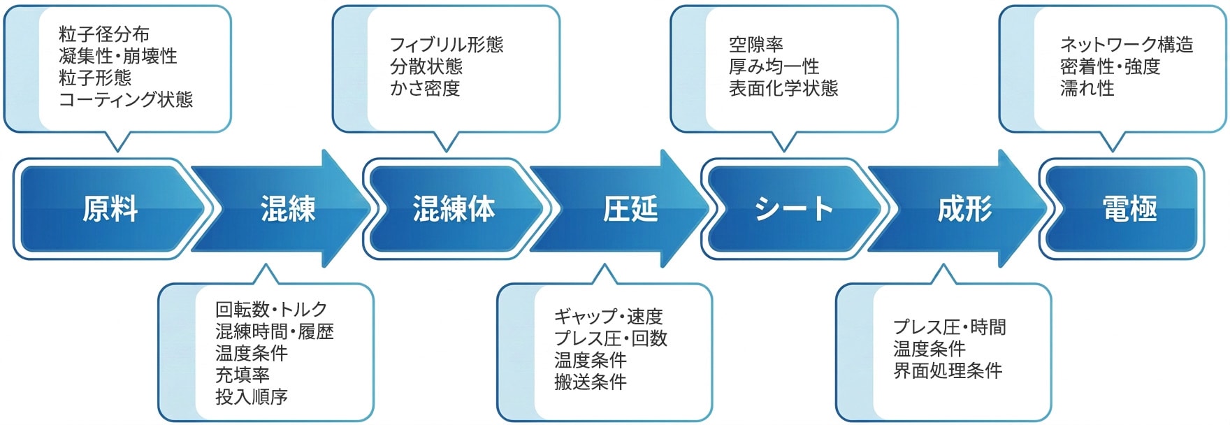 品質・プロセスの管理指標