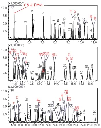 メタミドホスを含む97種農薬の分離例(TIC)