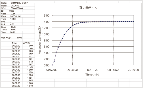 薄力粉データ