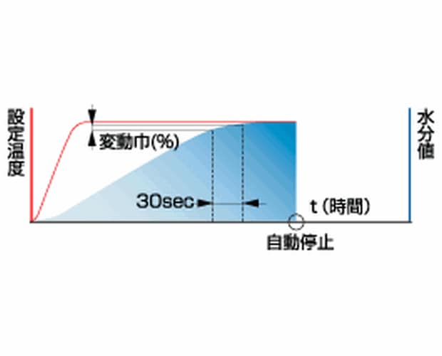 多彩な乾燥モードで，さまざまな試料の水分測定に対応します。