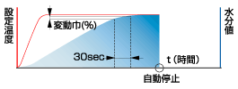 自動停止モード