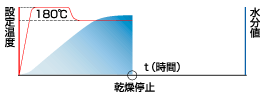 急速乾燥モード