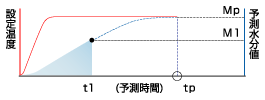 予測(比較)測定モード