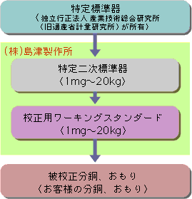 分銅の購入及び分銅のJCSS校正サービス : 分析計測機器（分析装置