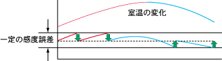 室温の変化