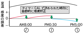 タイマーCALで決められた時刻に自動的に感度校正