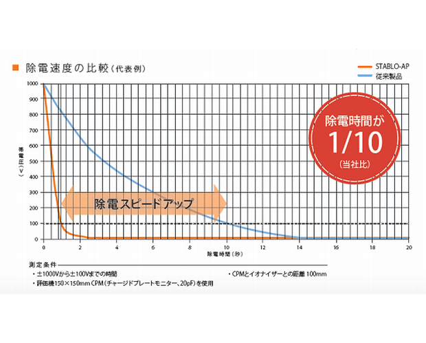 高速除電